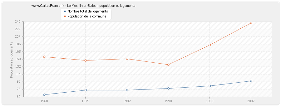 Le Mesnil-sur-Bulles : population et logements